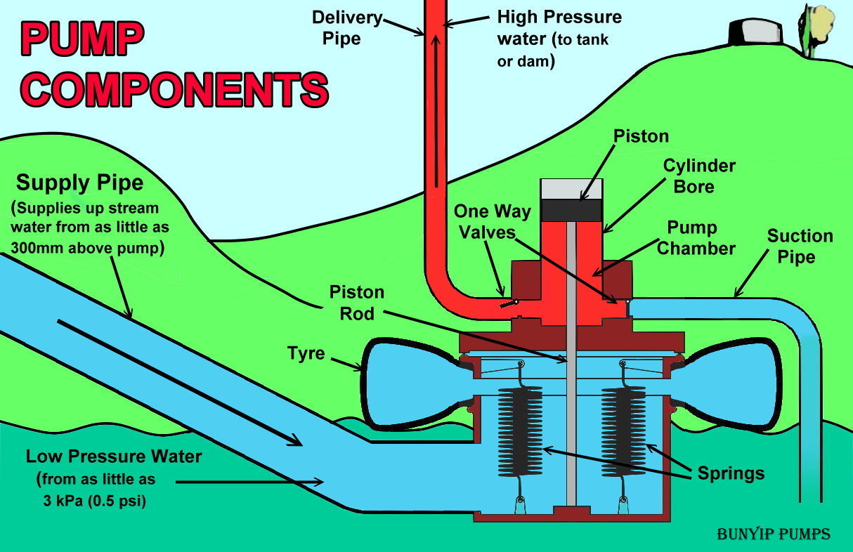 About the Bunyip Pump | Bunyip Water Pumps